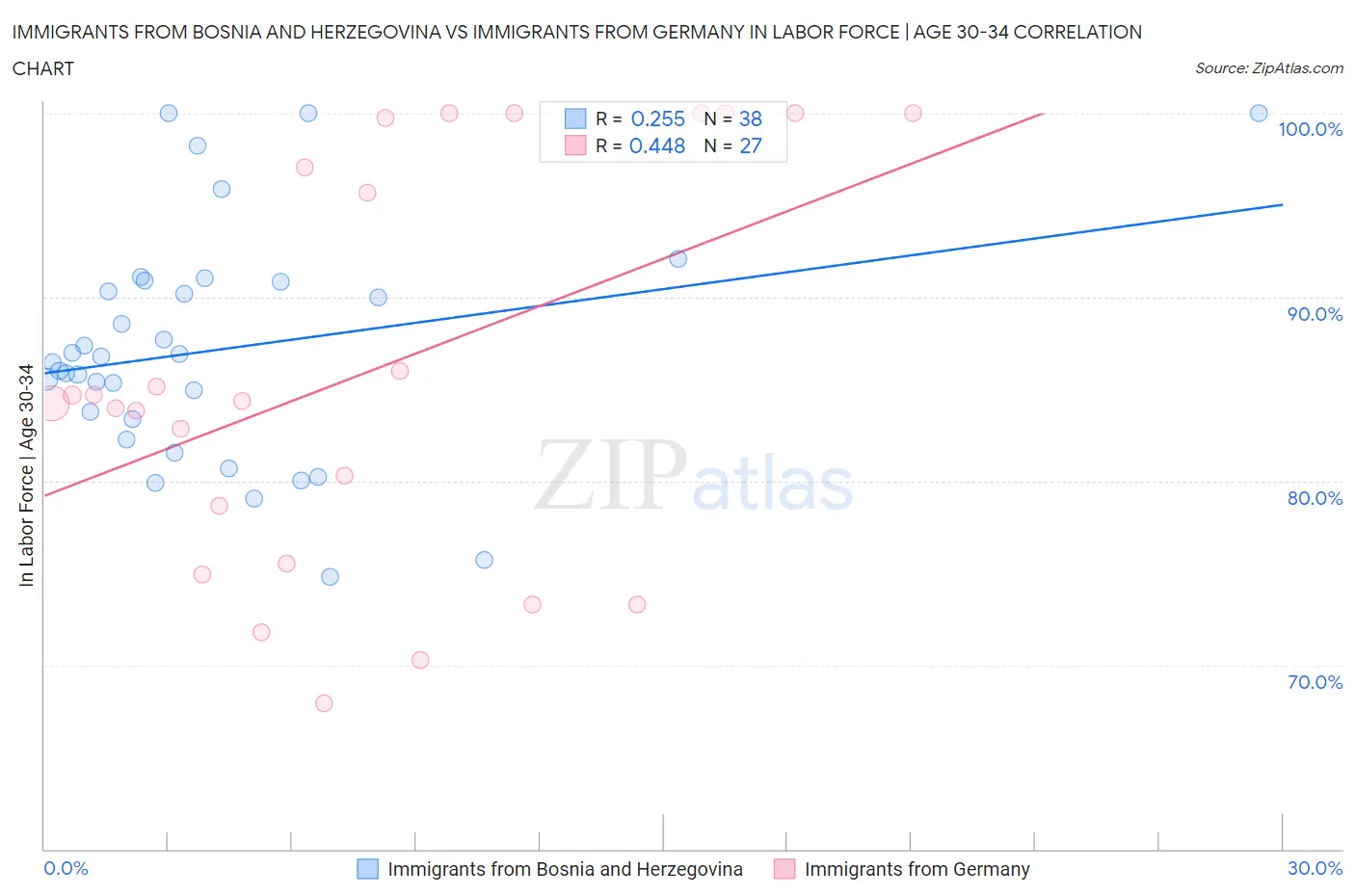 Immigrants from Bosnia and Herzegovina vs Immigrants from Germany In Labor Force | Age 30-34