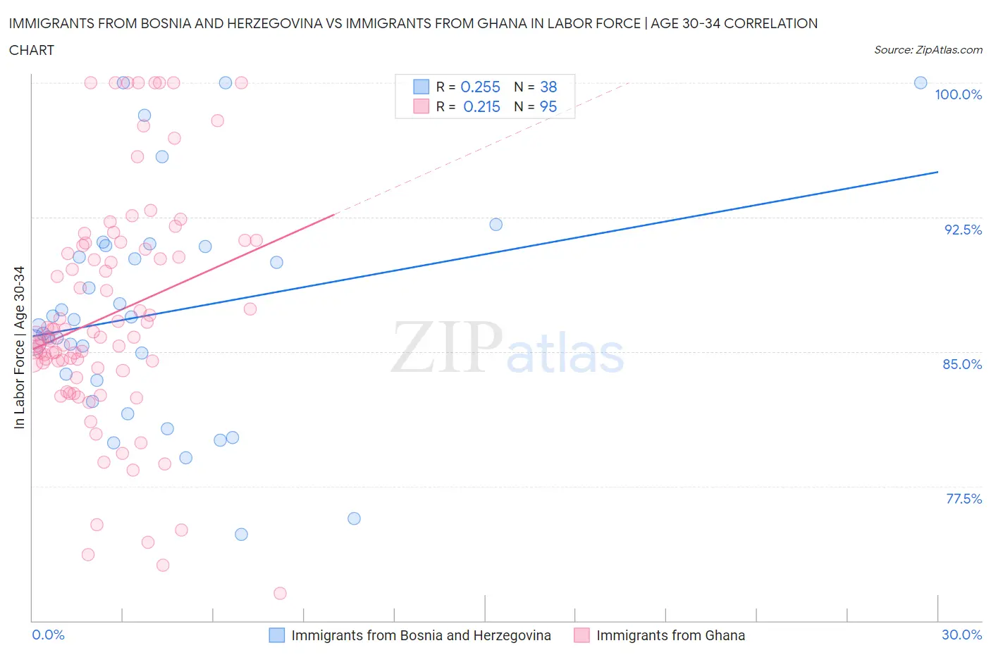 Immigrants from Bosnia and Herzegovina vs Immigrants from Ghana In Labor Force | Age 30-34
