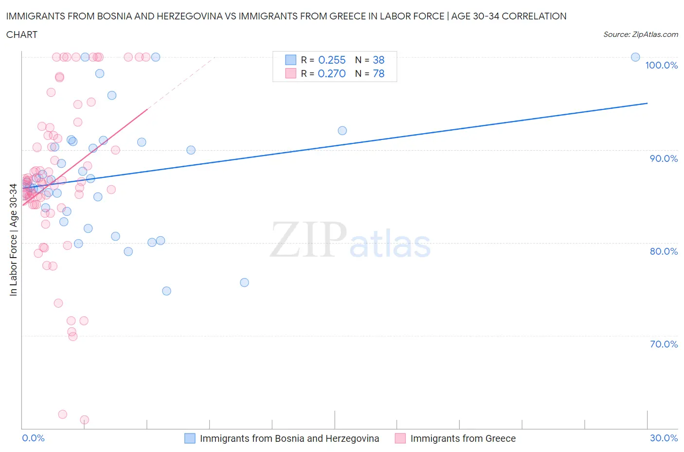Immigrants from Bosnia and Herzegovina vs Immigrants from Greece In Labor Force | Age 30-34