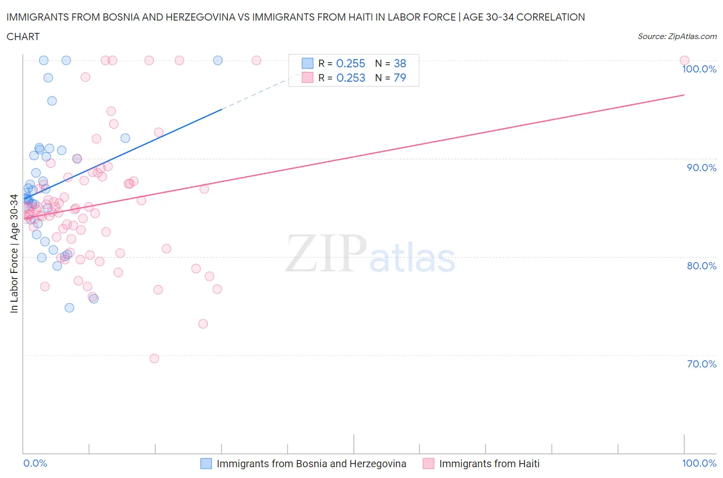 Immigrants from Bosnia and Herzegovina vs Immigrants from Haiti In Labor Force | Age 30-34