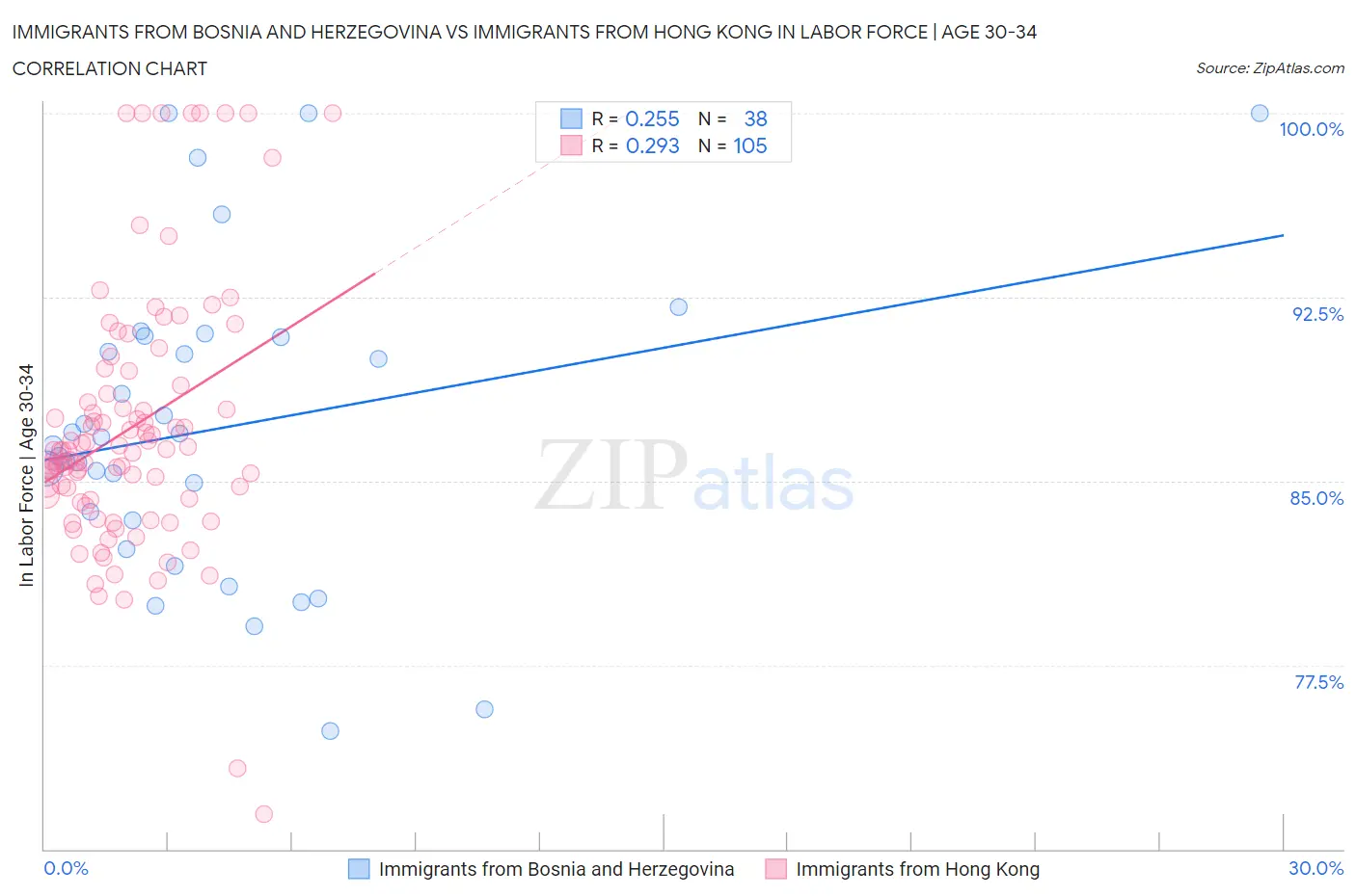 Immigrants from Bosnia and Herzegovina vs Immigrants from Hong Kong In Labor Force | Age 30-34