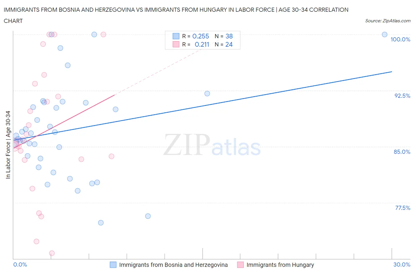 Immigrants from Bosnia and Herzegovina vs Immigrants from Hungary In Labor Force | Age 30-34