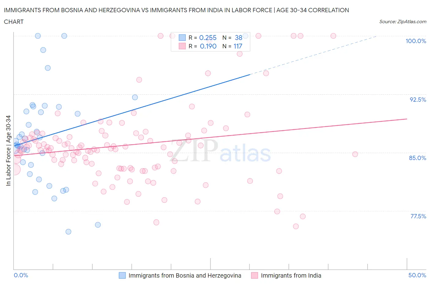 Immigrants from Bosnia and Herzegovina vs Immigrants from India In Labor Force | Age 30-34