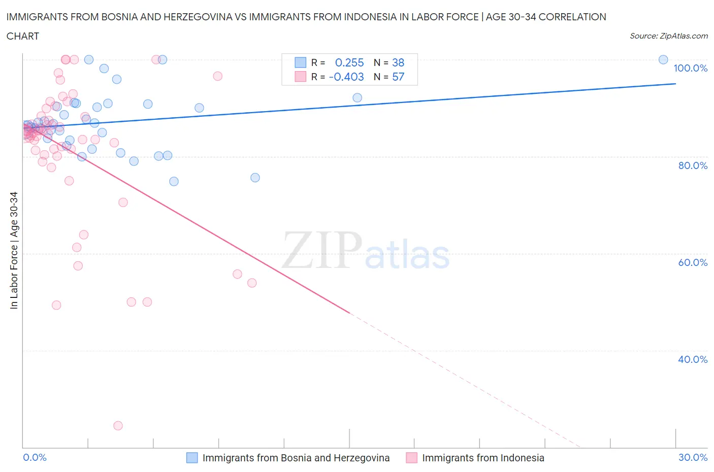 Immigrants from Bosnia and Herzegovina vs Immigrants from Indonesia In Labor Force | Age 30-34