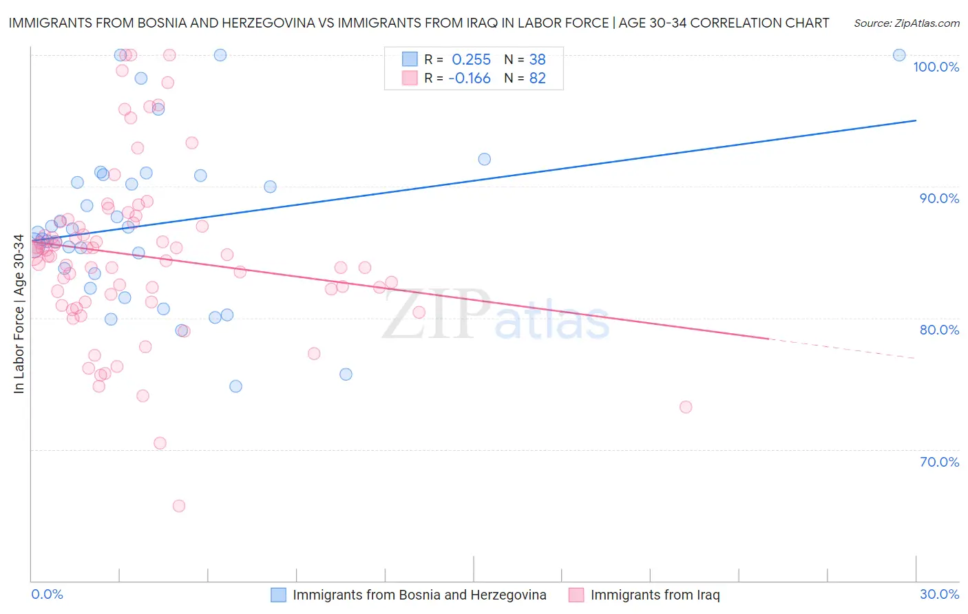 Immigrants from Bosnia and Herzegovina vs Immigrants from Iraq In Labor Force | Age 30-34