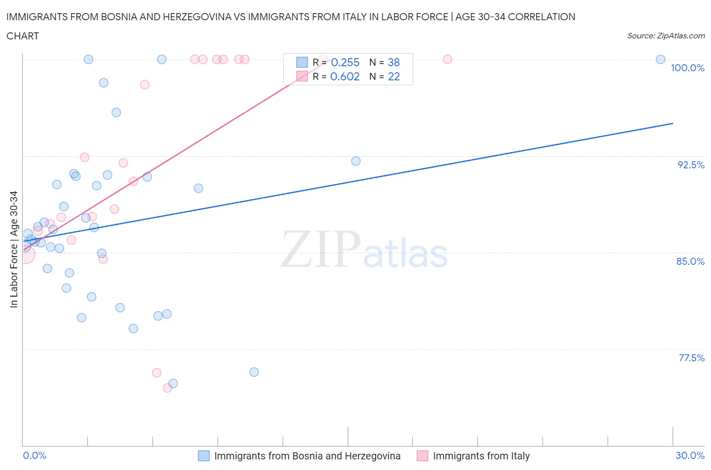 Immigrants from Bosnia and Herzegovina vs Immigrants from Italy In Labor Force | Age 30-34