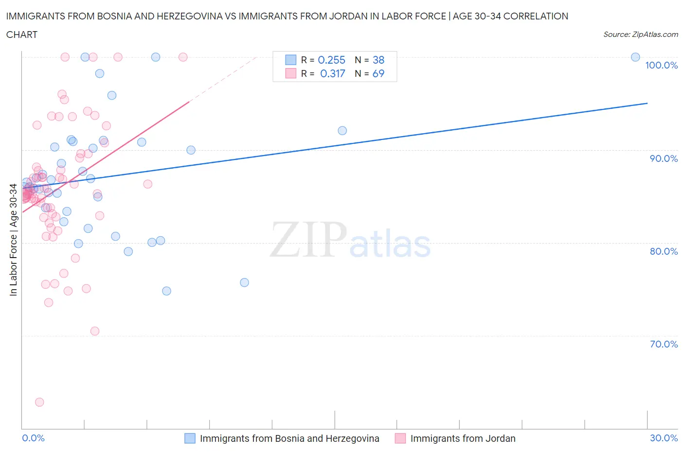 Immigrants from Bosnia and Herzegovina vs Immigrants from Jordan In Labor Force | Age 30-34