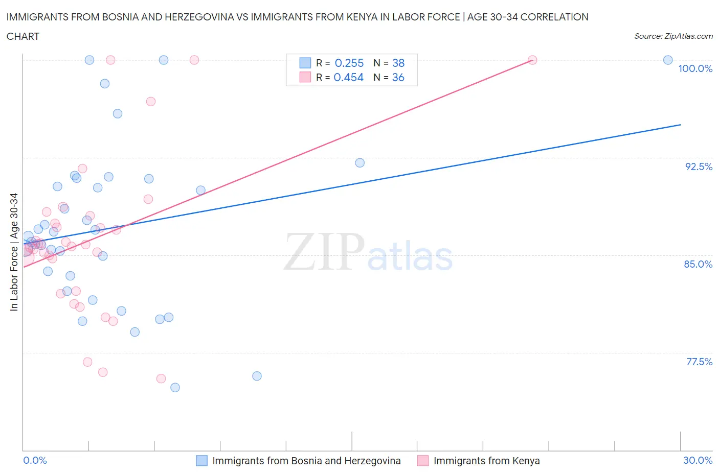 Immigrants from Bosnia and Herzegovina vs Immigrants from Kenya In Labor Force | Age 30-34