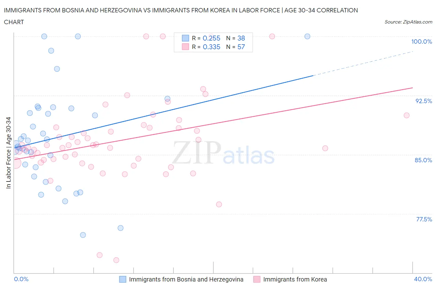 Immigrants from Bosnia and Herzegovina vs Immigrants from Korea In Labor Force | Age 30-34