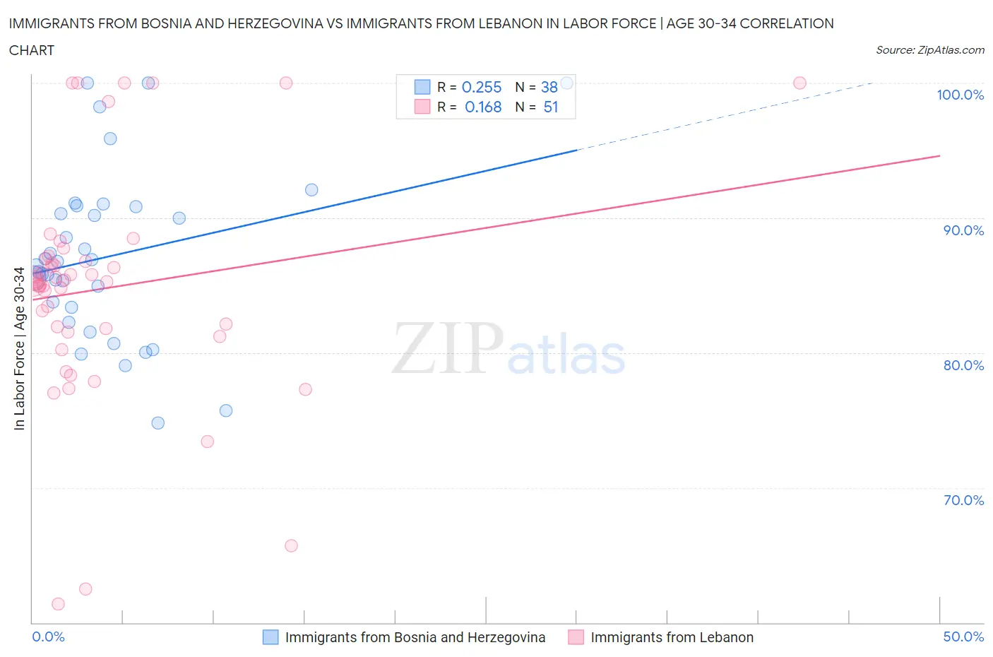 Immigrants from Bosnia and Herzegovina vs Immigrants from Lebanon In Labor Force | Age 30-34
