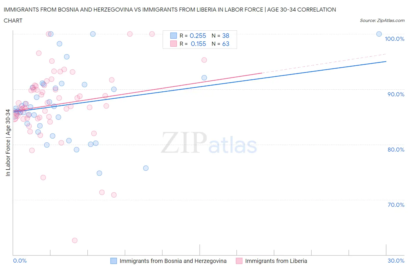 Immigrants from Bosnia and Herzegovina vs Immigrants from Liberia In Labor Force | Age 30-34