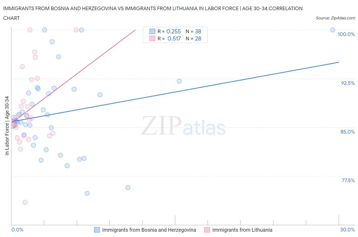 Immigrants from Bosnia and Herzegovina vs Immigrants from Lithuania In Labor Force | Age 30-34