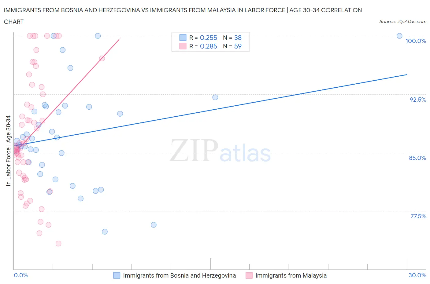 Immigrants from Bosnia and Herzegovina vs Immigrants from Malaysia In Labor Force | Age 30-34