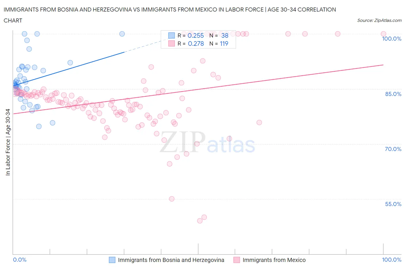 Immigrants from Bosnia and Herzegovina vs Immigrants from Mexico In Labor Force | Age 30-34