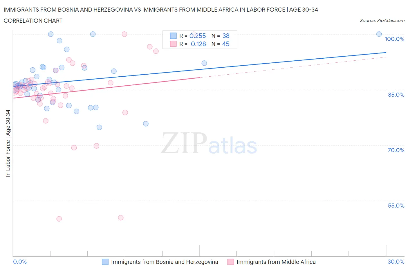 Immigrants from Bosnia and Herzegovina vs Immigrants from Middle Africa In Labor Force | Age 30-34