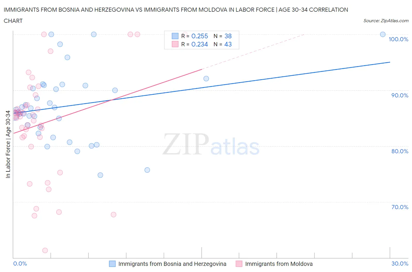 Immigrants from Bosnia and Herzegovina vs Immigrants from Moldova In Labor Force | Age 30-34