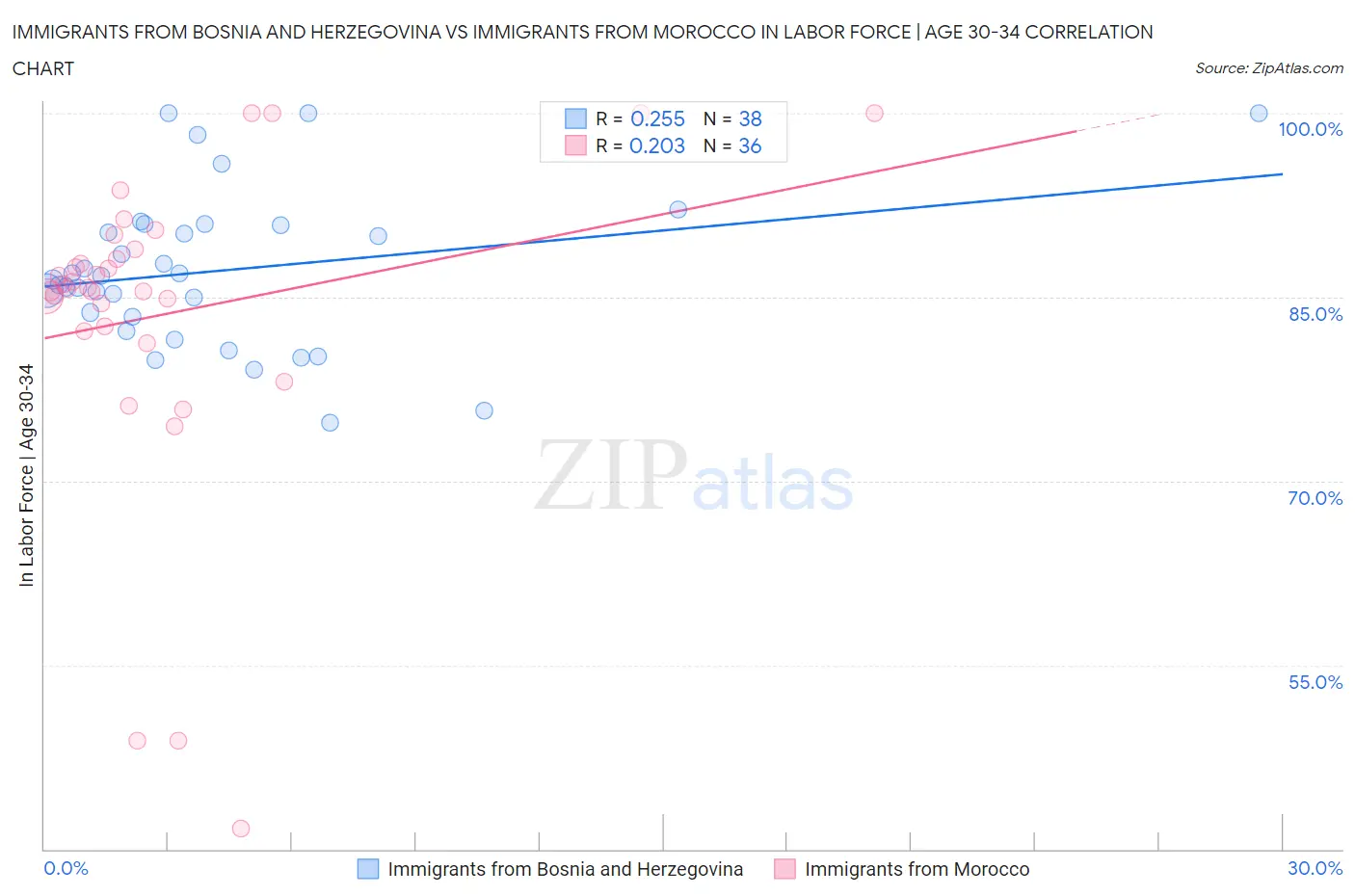 Immigrants from Bosnia and Herzegovina vs Immigrants from Morocco In Labor Force | Age 30-34