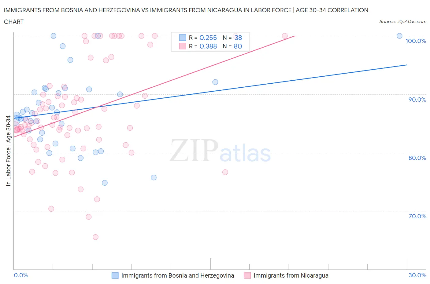 Immigrants from Bosnia and Herzegovina vs Immigrants from Nicaragua In Labor Force | Age 30-34