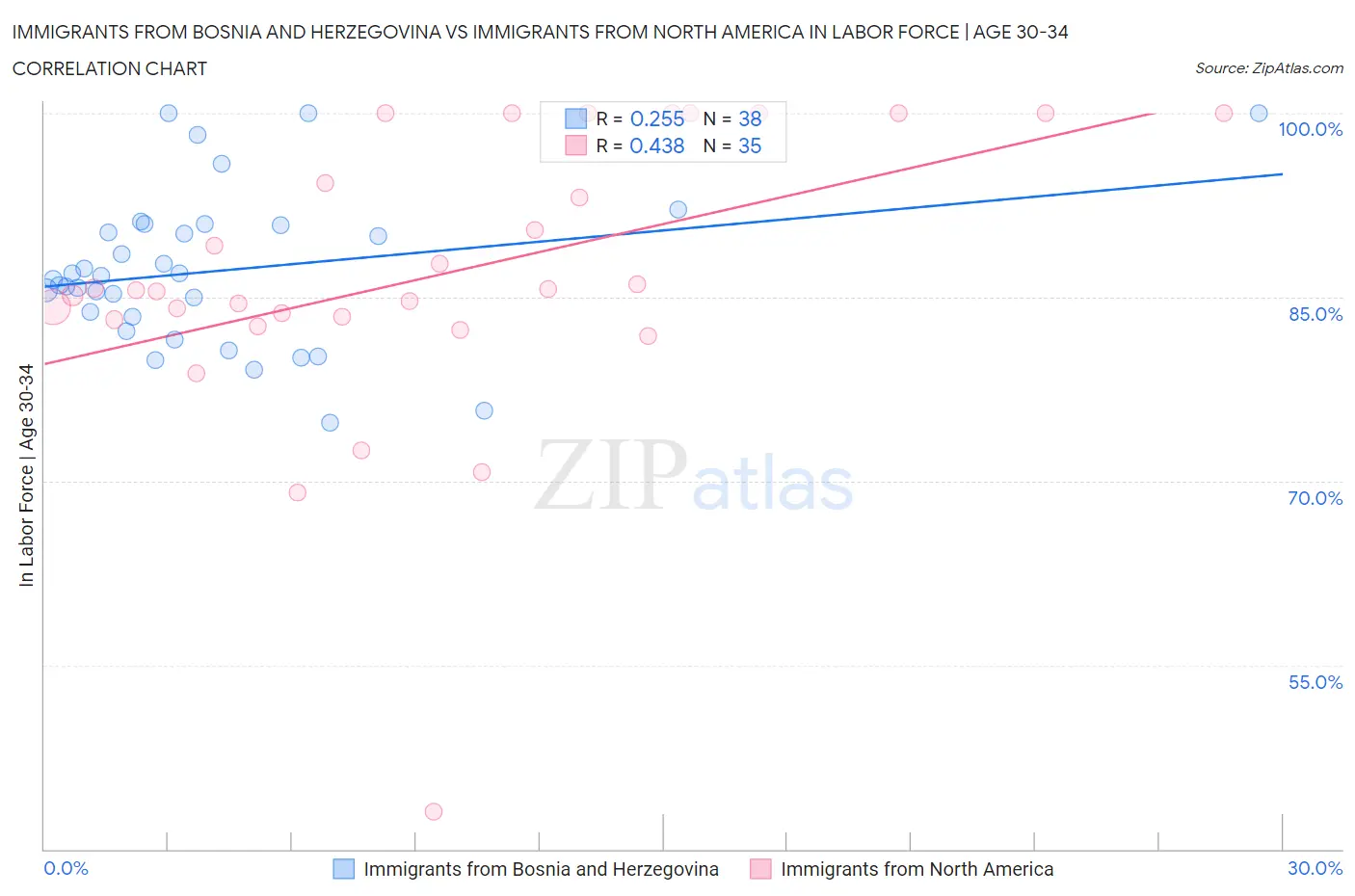 Immigrants from Bosnia and Herzegovina vs Immigrants from North America In Labor Force | Age 30-34