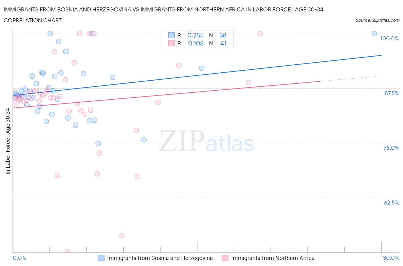 Immigrants from Bosnia and Herzegovina vs Immigrants from Northern Africa In Labor Force | Age 30-34