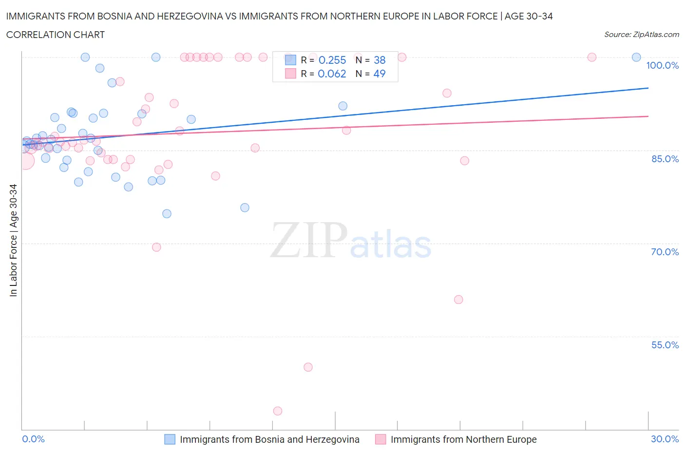 Immigrants from Bosnia and Herzegovina vs Immigrants from Northern Europe In Labor Force | Age 30-34