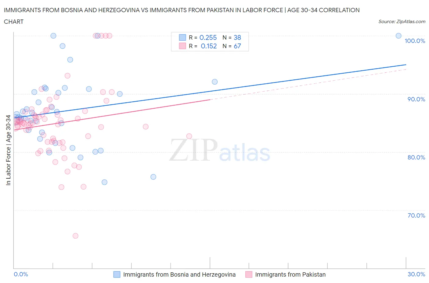 Immigrants from Bosnia and Herzegovina vs Immigrants from Pakistan In Labor Force | Age 30-34