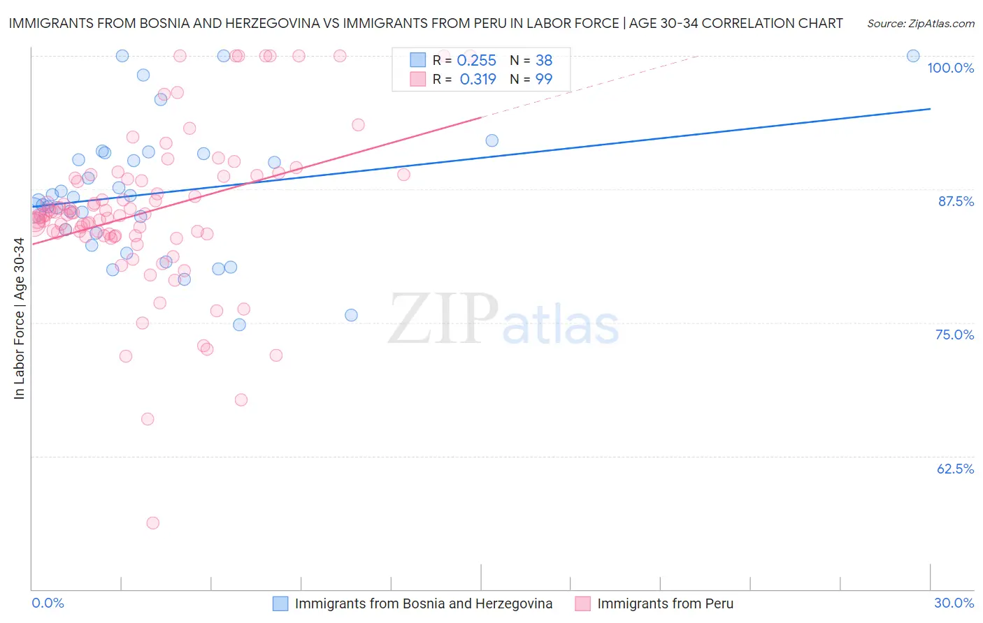Immigrants from Bosnia and Herzegovina vs Immigrants from Peru In Labor Force | Age 30-34