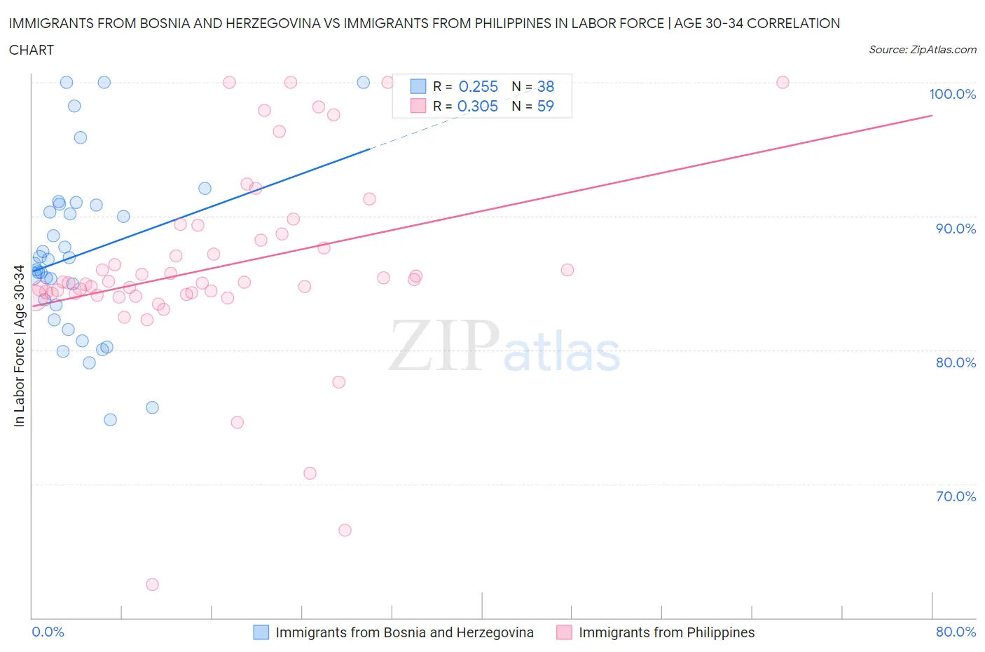 Immigrants from Bosnia and Herzegovina vs Immigrants from Philippines In Labor Force | Age 30-34