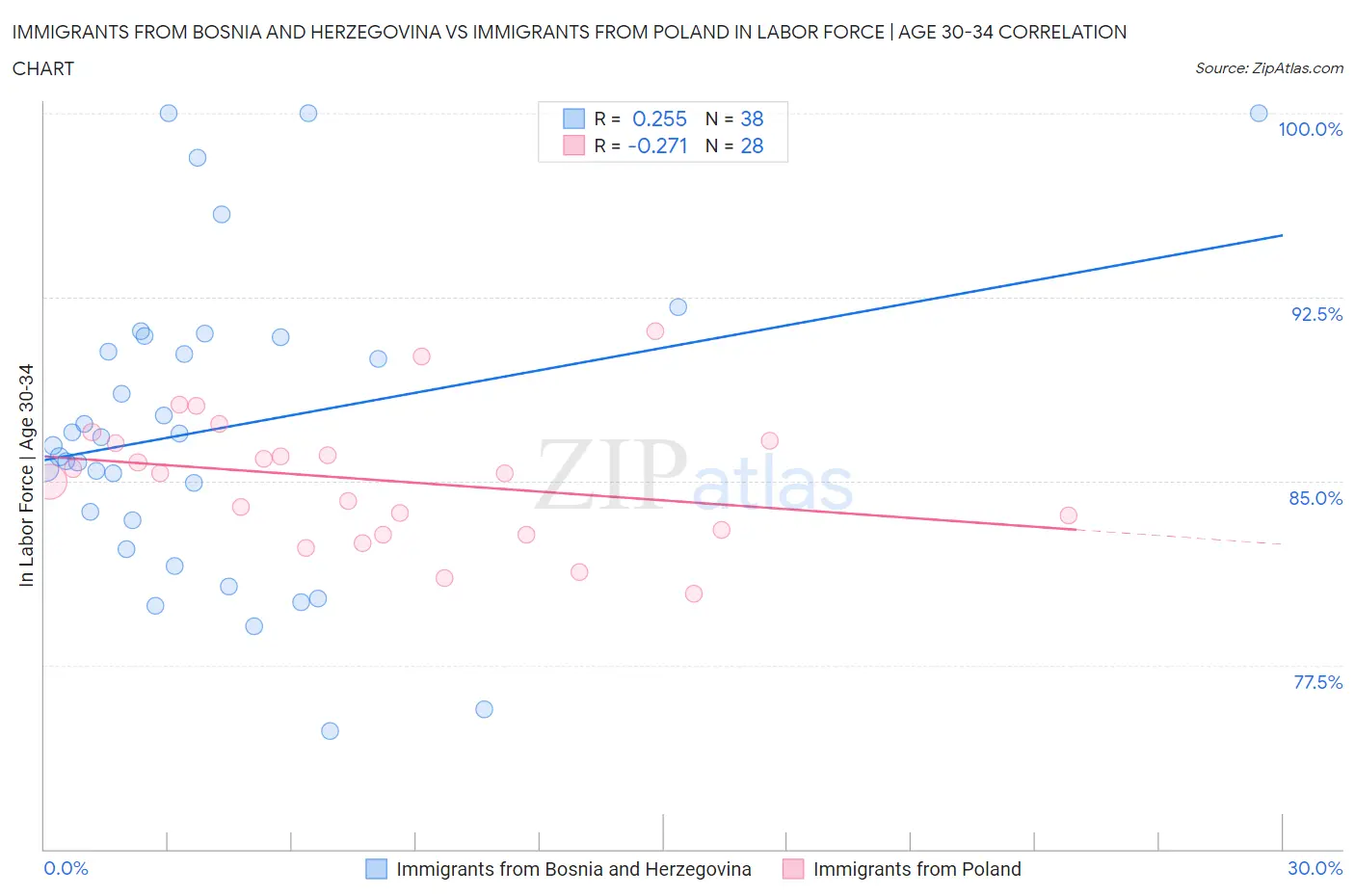 Immigrants from Bosnia and Herzegovina vs Immigrants from Poland In Labor Force | Age 30-34