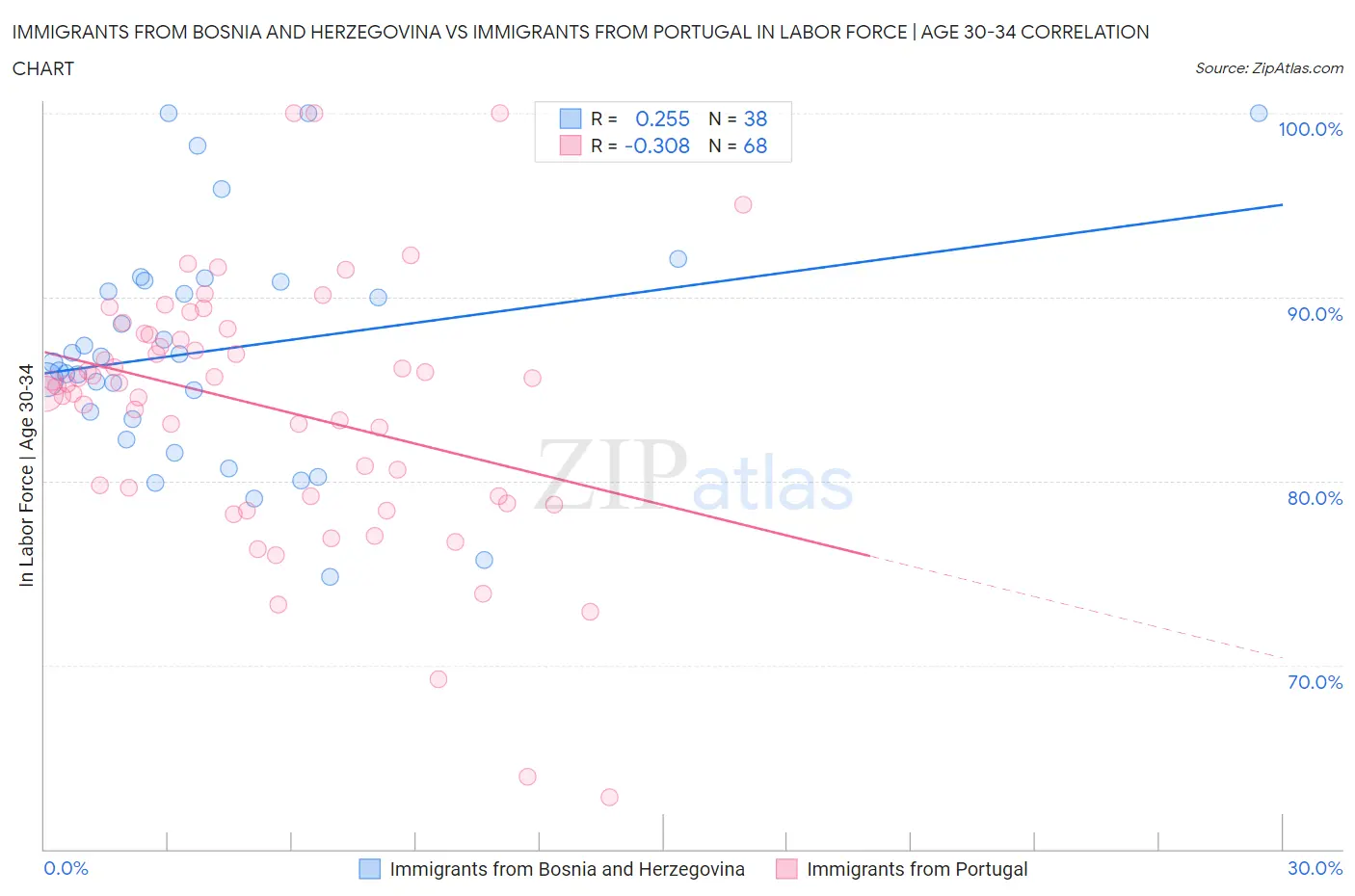 Immigrants from Bosnia and Herzegovina vs Immigrants from Portugal In Labor Force | Age 30-34