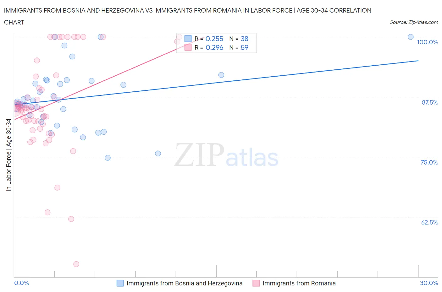 Immigrants from Bosnia and Herzegovina vs Immigrants from Romania In Labor Force | Age 30-34