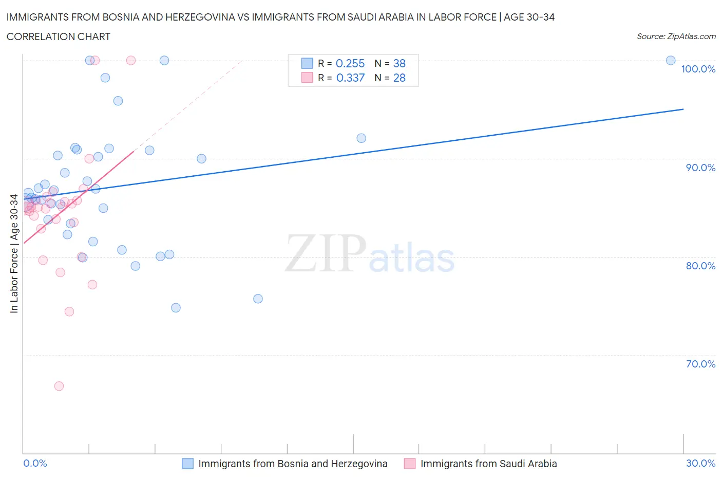 Immigrants from Bosnia and Herzegovina vs Immigrants from Saudi Arabia In Labor Force | Age 30-34