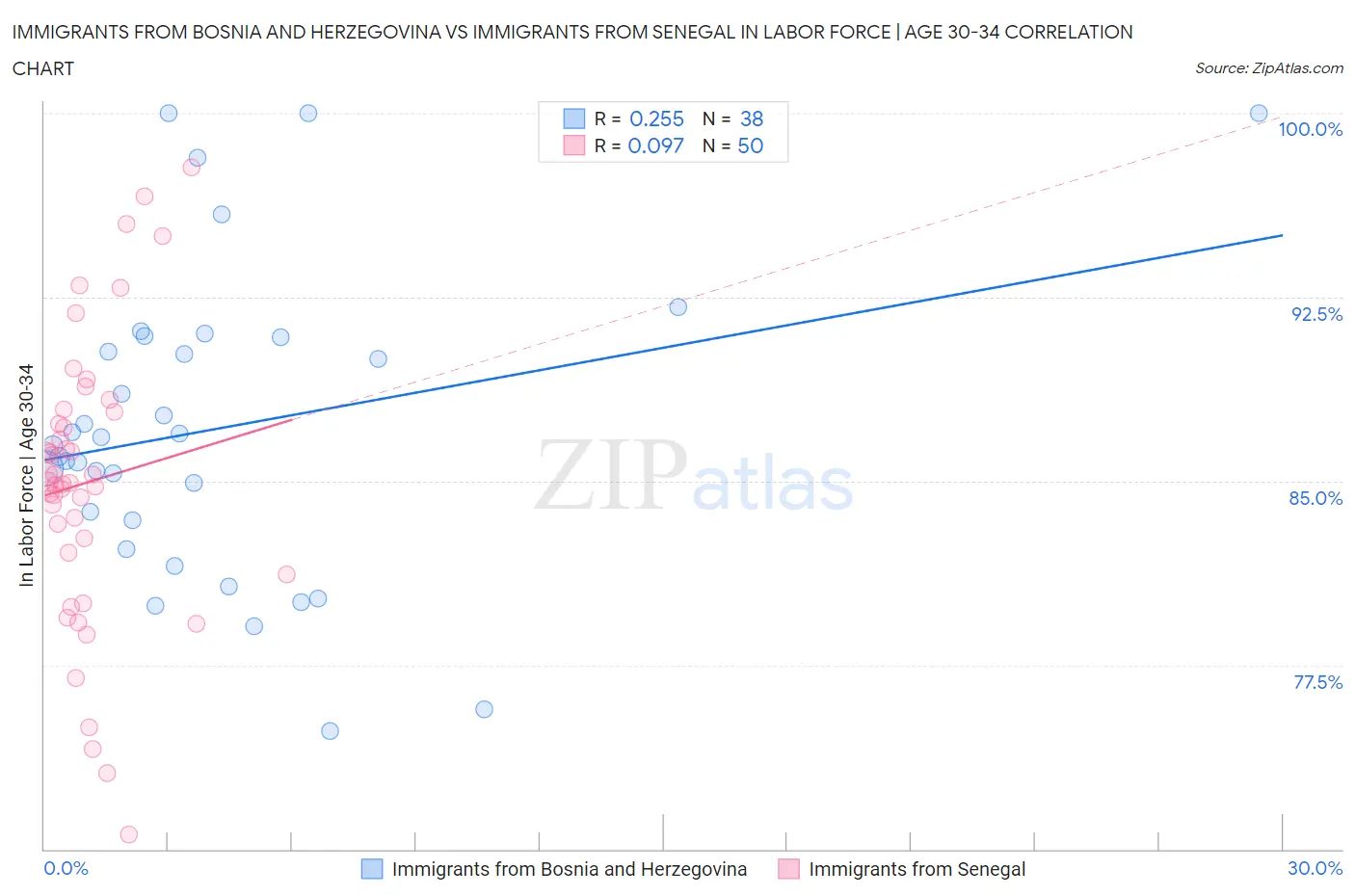 Immigrants from Bosnia and Herzegovina vs Immigrants from Senegal In Labor Force | Age 30-34