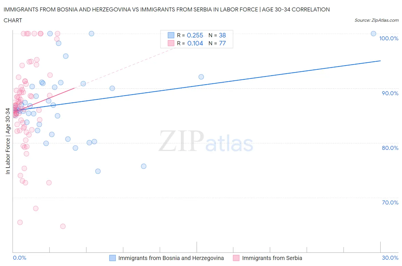 Immigrants from Bosnia and Herzegovina vs Immigrants from Serbia In Labor Force | Age 30-34