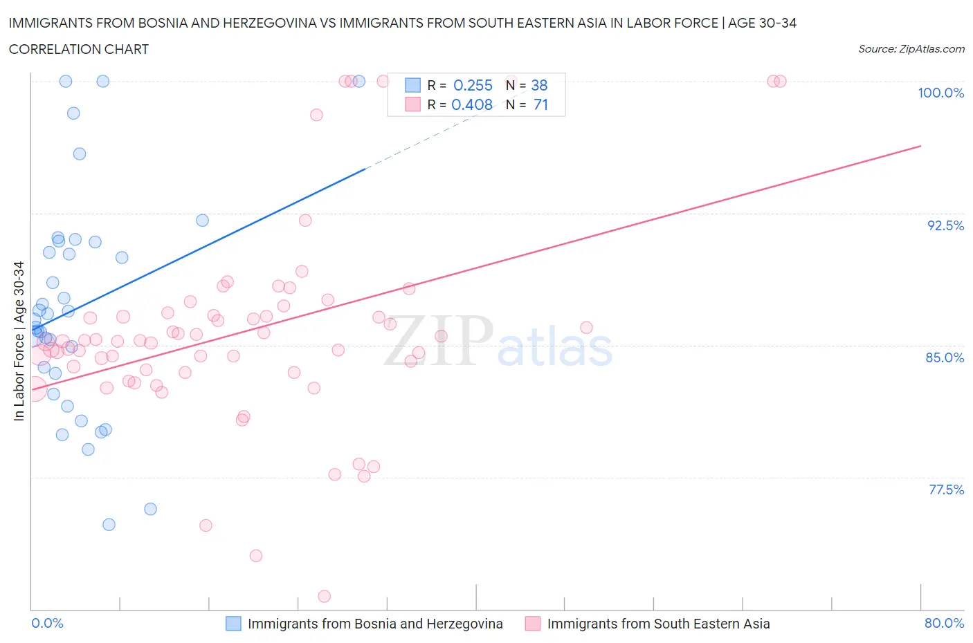Immigrants from Bosnia and Herzegovina vs Immigrants from South Eastern Asia In Labor Force | Age 30-34