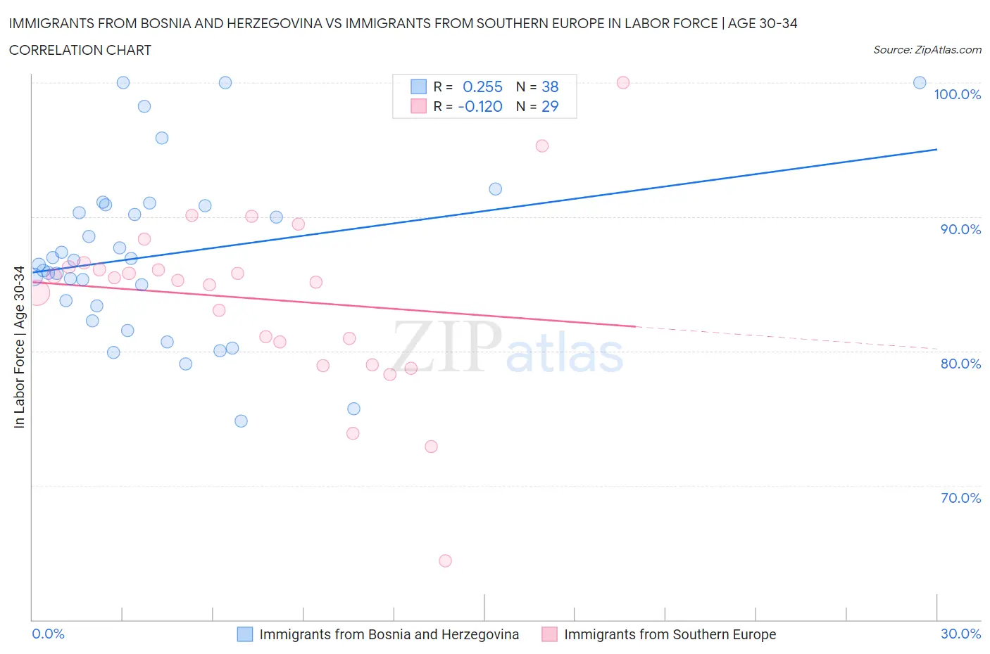 Immigrants from Bosnia and Herzegovina vs Immigrants from Southern Europe In Labor Force | Age 30-34
