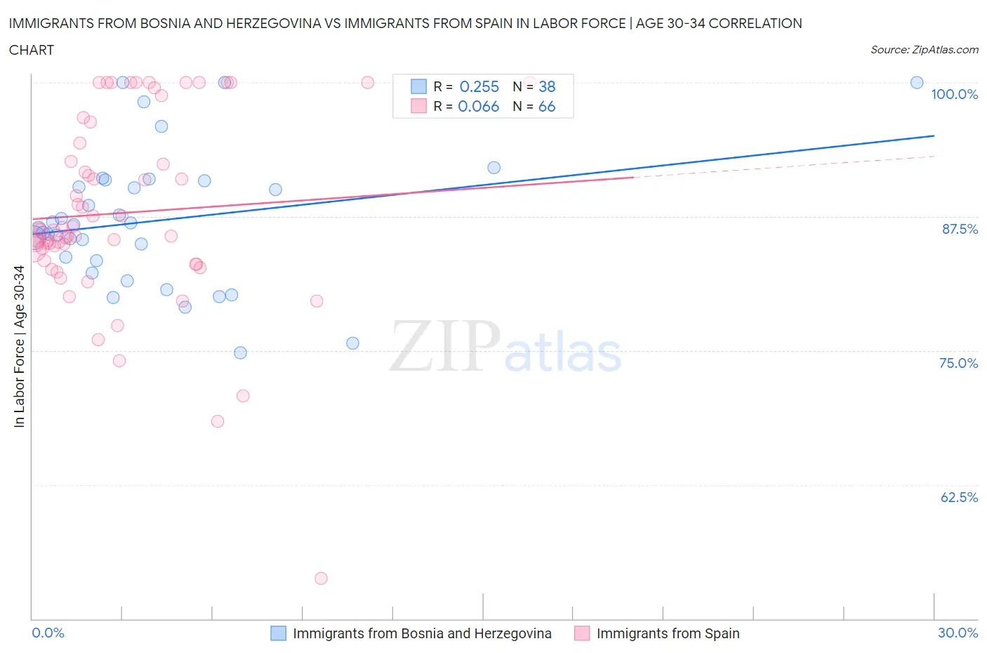 Immigrants from Bosnia and Herzegovina vs Immigrants from Spain In Labor Force | Age 30-34