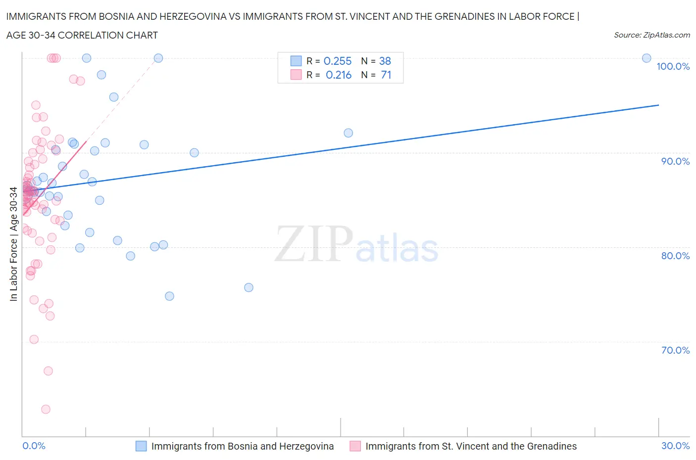 Immigrants from Bosnia and Herzegovina vs Immigrants from St. Vincent and the Grenadines In Labor Force | Age 30-34