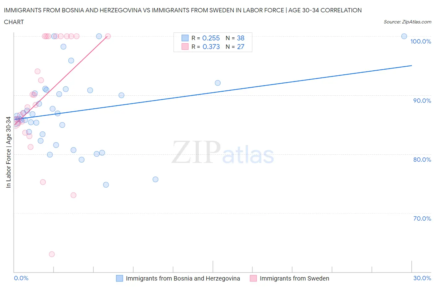 Immigrants from Bosnia and Herzegovina vs Immigrants from Sweden In Labor Force | Age 30-34