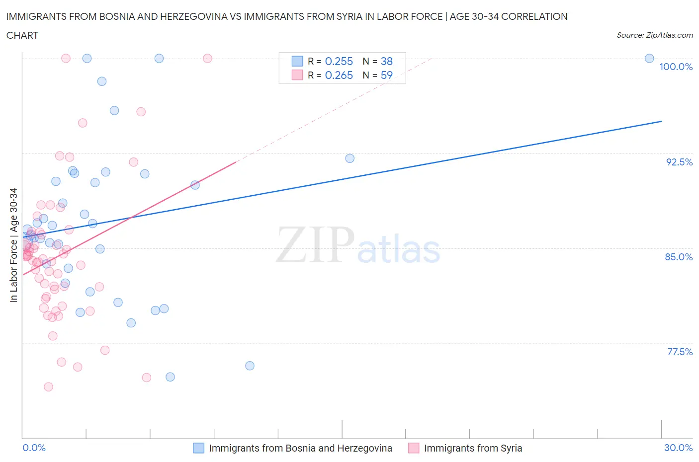 Immigrants from Bosnia and Herzegovina vs Immigrants from Syria In Labor Force | Age 30-34