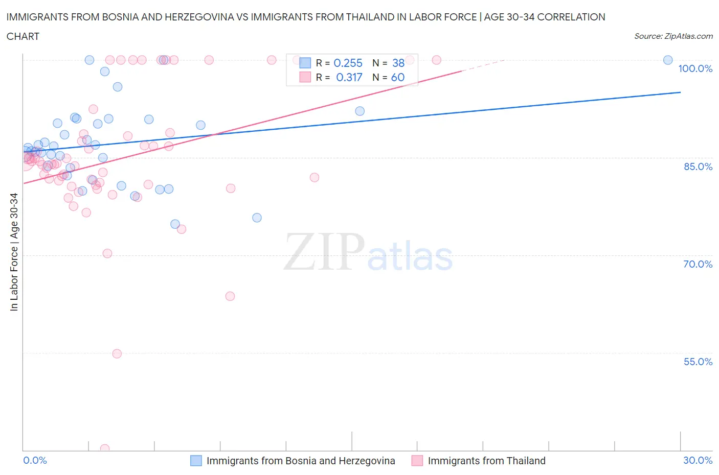 Immigrants from Bosnia and Herzegovina vs Immigrants from Thailand In Labor Force | Age 30-34