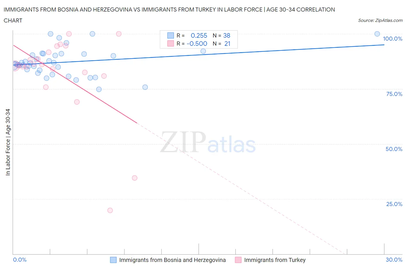 Immigrants from Bosnia and Herzegovina vs Immigrants from Turkey In Labor Force | Age 30-34