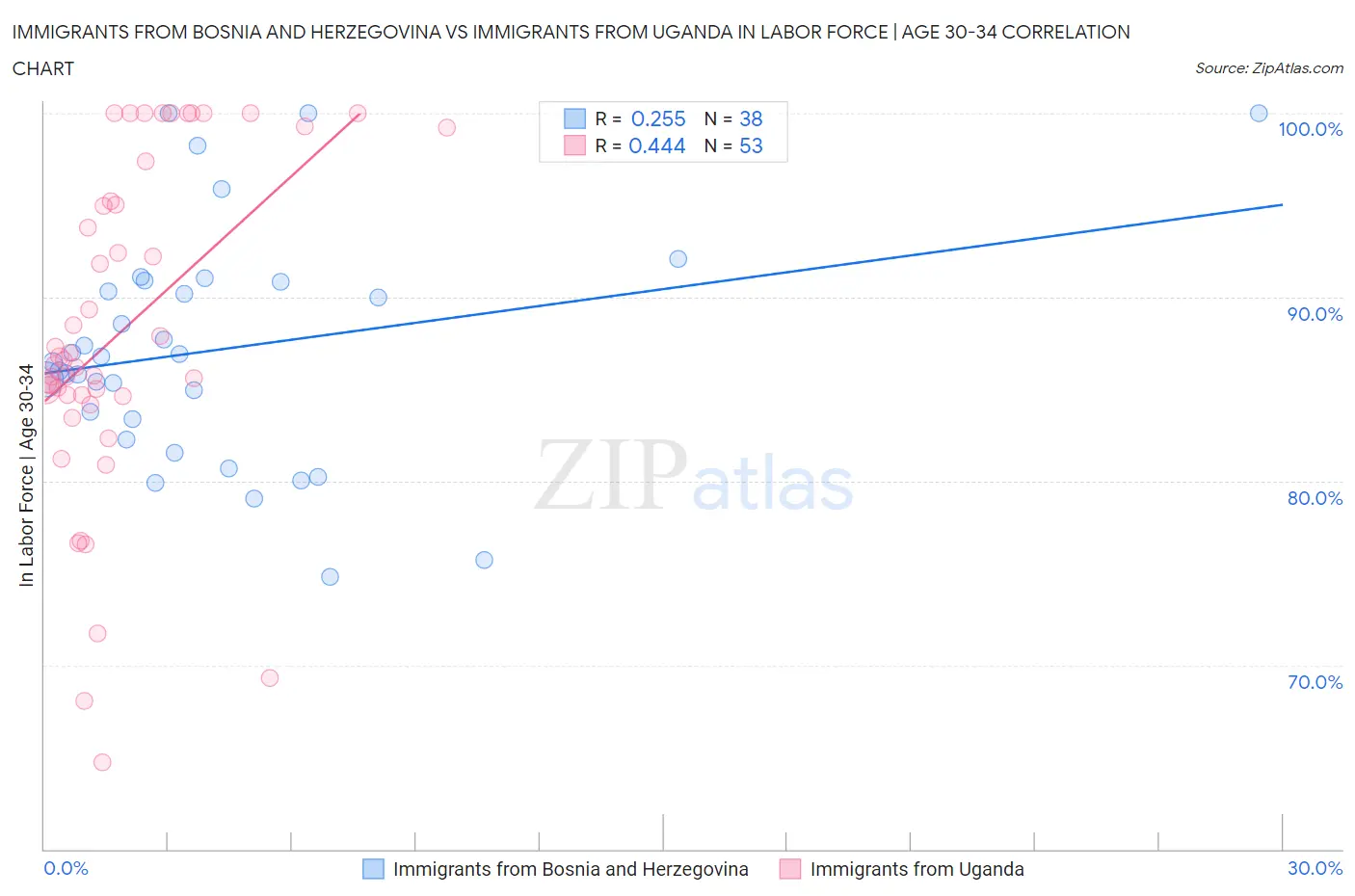 Immigrants from Bosnia and Herzegovina vs Immigrants from Uganda In Labor Force | Age 30-34