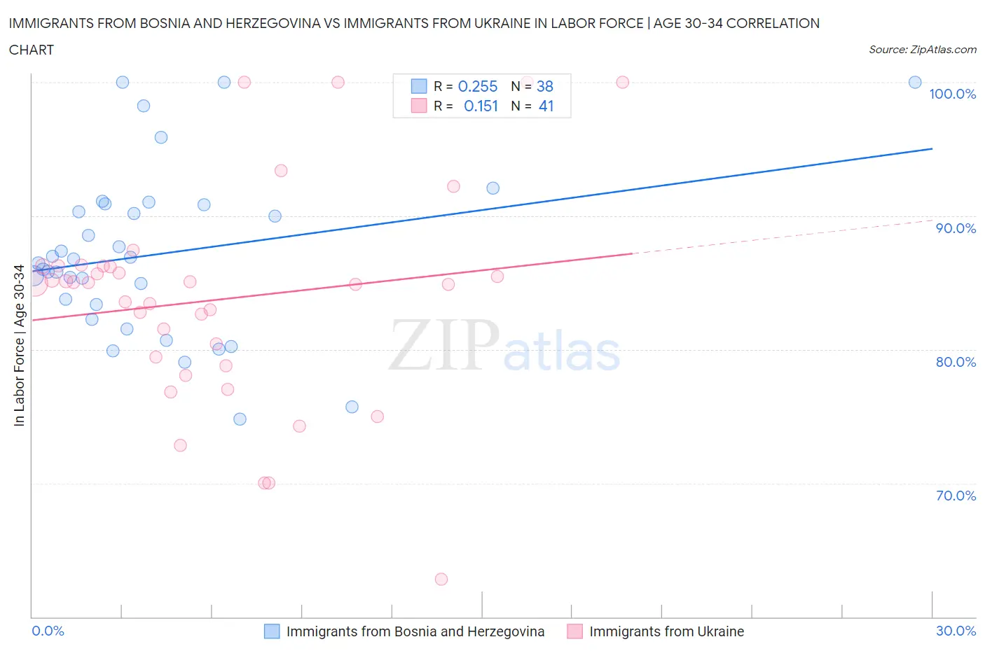 Immigrants from Bosnia and Herzegovina vs Immigrants from Ukraine In Labor Force | Age 30-34