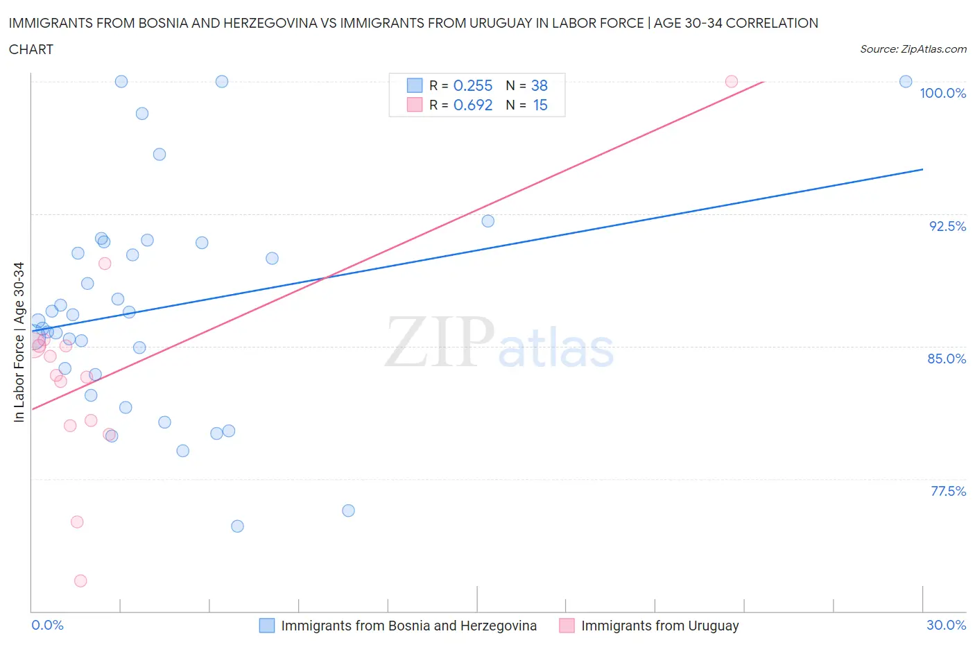 Immigrants from Bosnia and Herzegovina vs Immigrants from Uruguay In Labor Force | Age 30-34