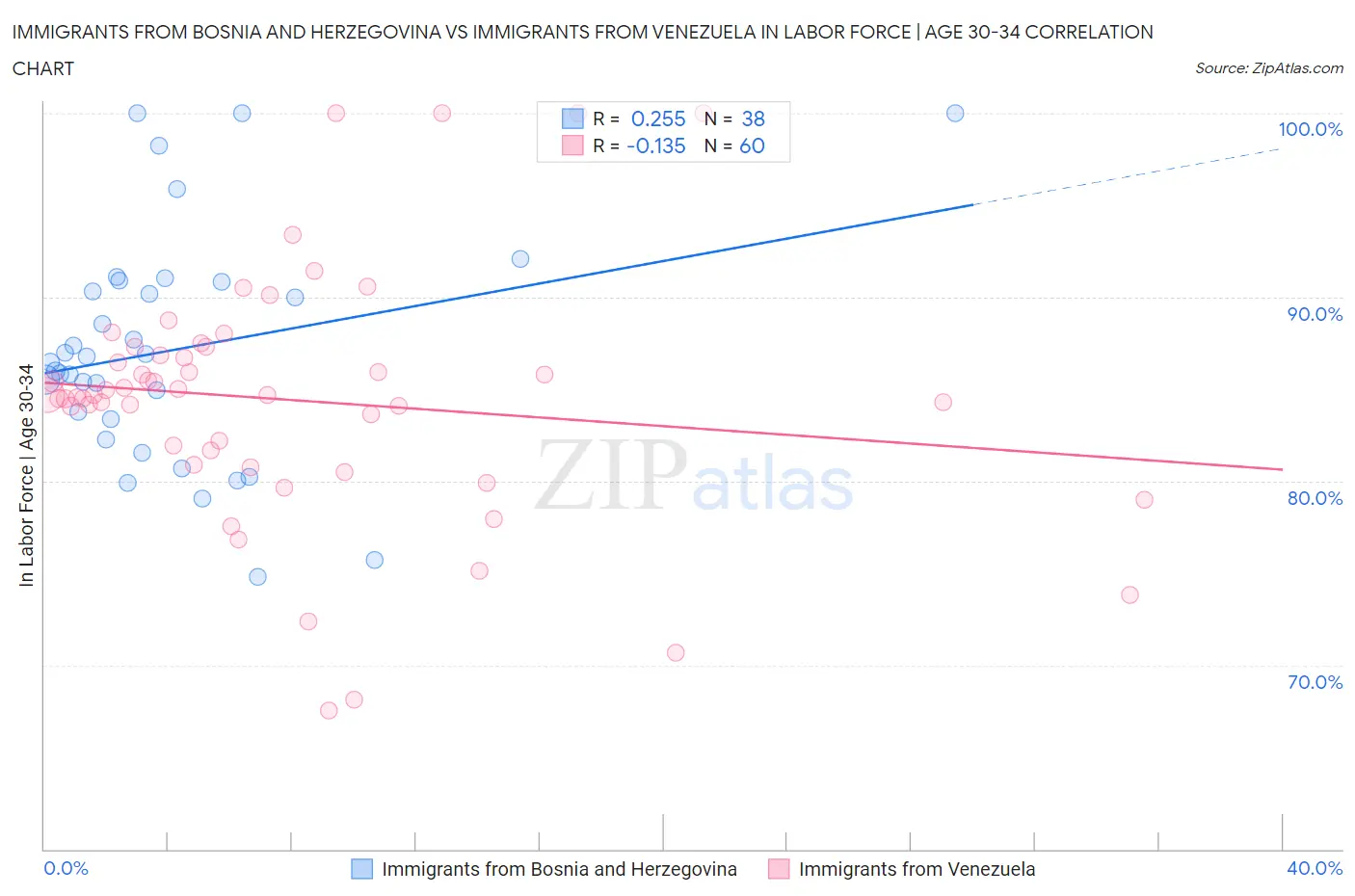 Immigrants from Bosnia and Herzegovina vs Immigrants from Venezuela In Labor Force | Age 30-34