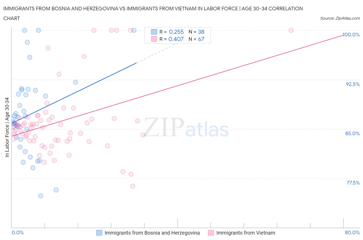 Immigrants from Bosnia and Herzegovina vs Immigrants from Vietnam In Labor Force | Age 30-34