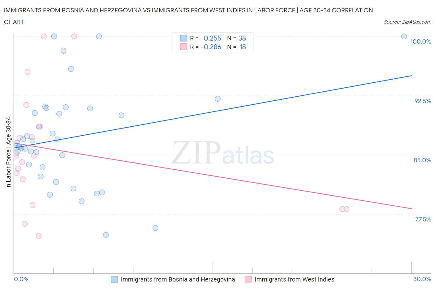Immigrants from Bosnia and Herzegovina vs Immigrants from West Indies In Labor Force | Age 30-34