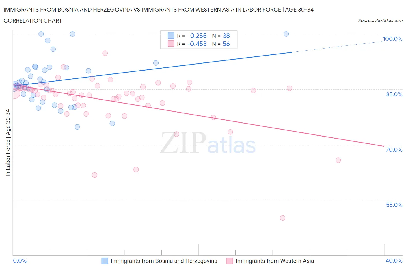 Immigrants from Bosnia and Herzegovina vs Immigrants from Western Asia In Labor Force | Age 30-34