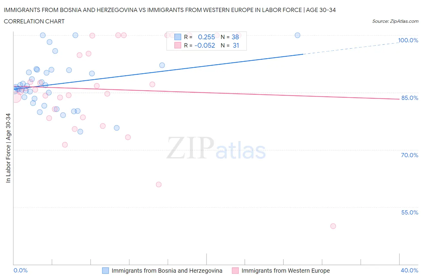 Immigrants from Bosnia and Herzegovina vs Immigrants from Western Europe In Labor Force | Age 30-34